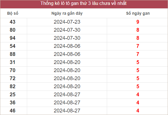 Bảng lô gan lâu chưa về