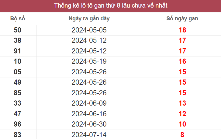 Bảng lô gan miền Trung thứ 2 lâu chưa về