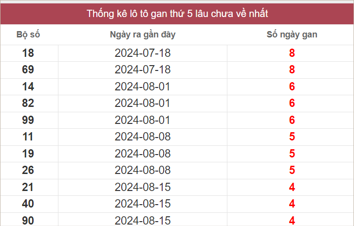 Bảng lô gan lâu về nhất