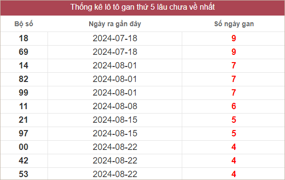 Bảng lô gan lâu chưa ra