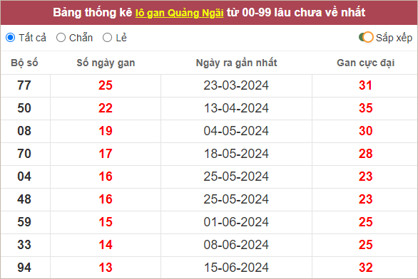 Thống kê loto Quảng Ngãi lâu chưa ra