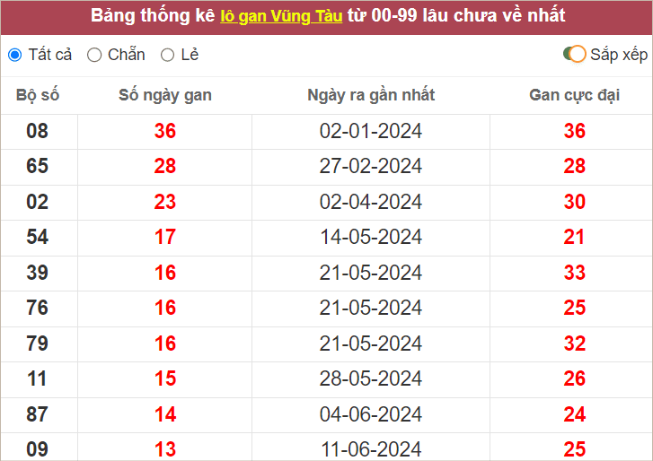 Thống kê lô gan Vũng Tàu lâu chưa về