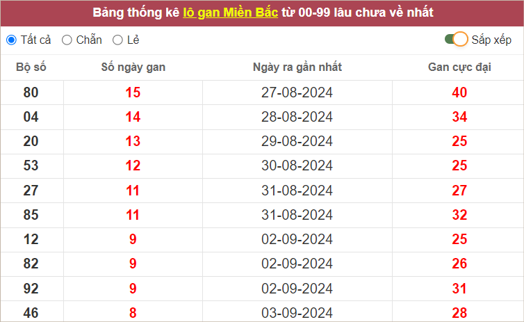 Những cặp lô gan lì nhất lâu chưa về