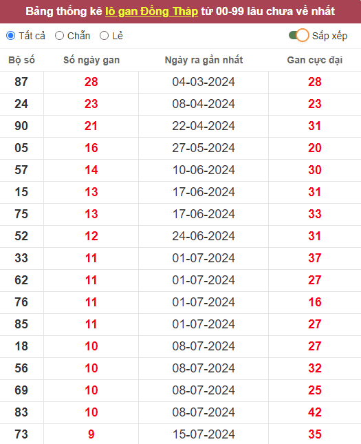 Lô gan XSDT 23/9/2024