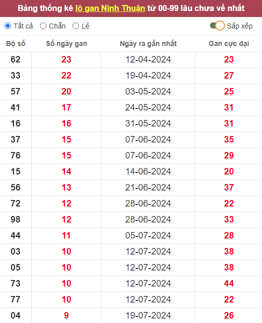 Lô gan XSNT 27/9/2024