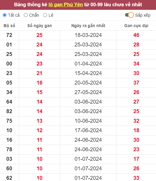 Lô gan XSPY 16/9/2024