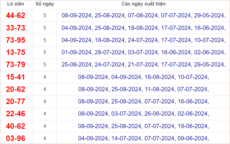Thống kê lô xiên Khánh Hòa về nhiều