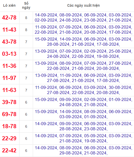 Lô xiên XSHCM 16/9/2024