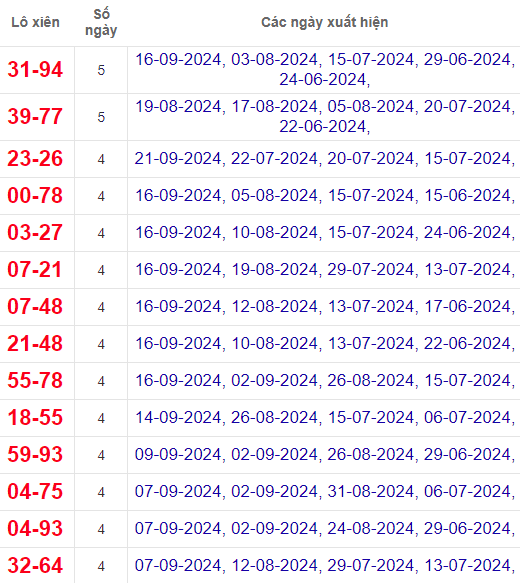 Lô xiên XSHCM 23/9/2024