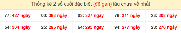 Bảng đặc biệt gan các đài hôm nay