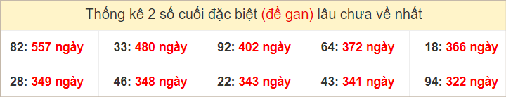 Bảng đặc biệt gan các đài