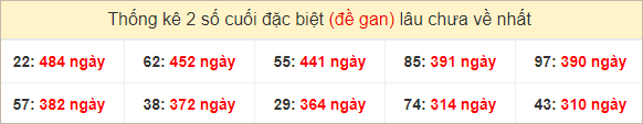 Bảng đặc biệt gan các đài