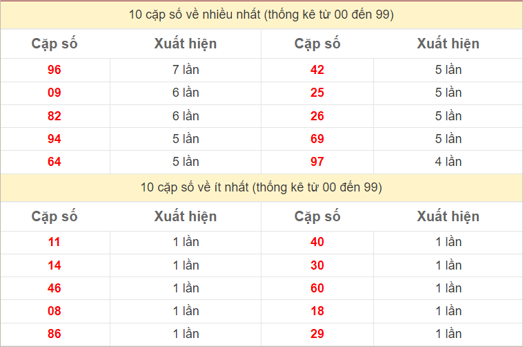 Thống kê 2 số cuối đặc biệt về nhiều nhất trong tháng