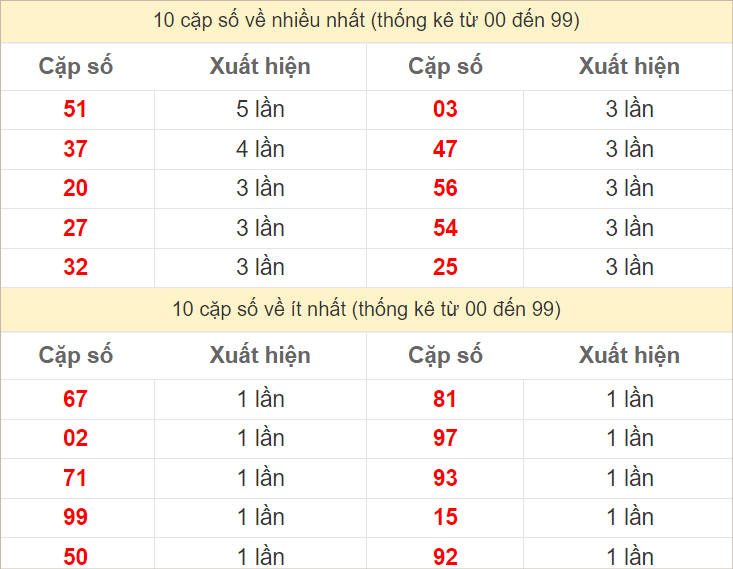 2 số cuối giải đặc biệt về nhiều nhất và ít nhất