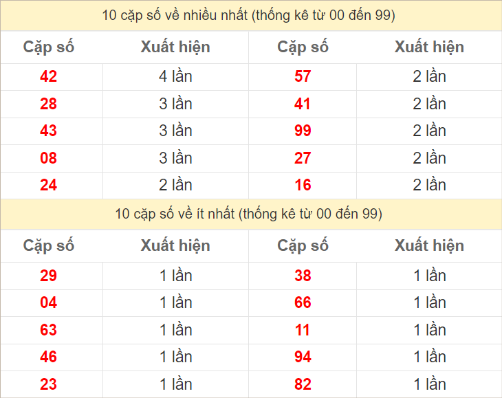 Hai số cuối giải đặc biệt về nhiều nhất và ít nhất