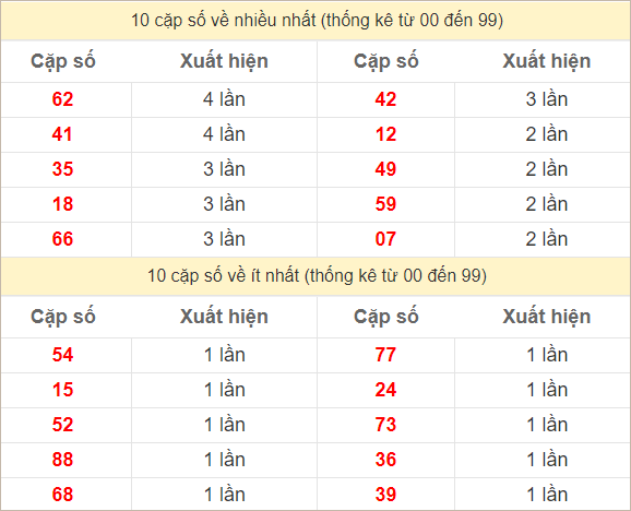 Hai số cuối giải đặc biệt về nhiều nhất và ít nhất