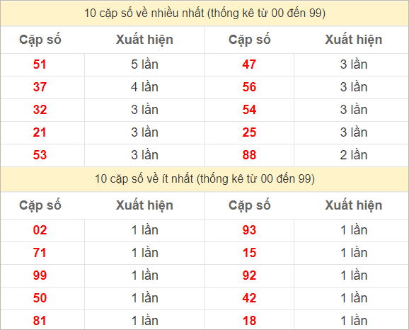 2 số cuối giải đặc biệt về nhiều nhất và ít nhất