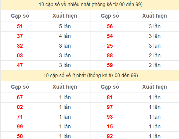 Hai số cuối giải đặc biệt về nhiều nhất và ít nhất