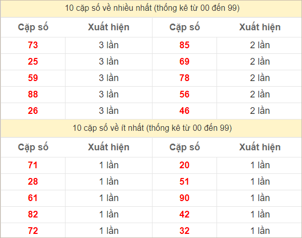 Hai số cuối giải đặc biệt về nhiều nhất và ít nhất