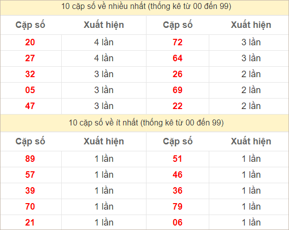 Hai số cuối giải đặc biệt về nhiều nhất và ít nhất