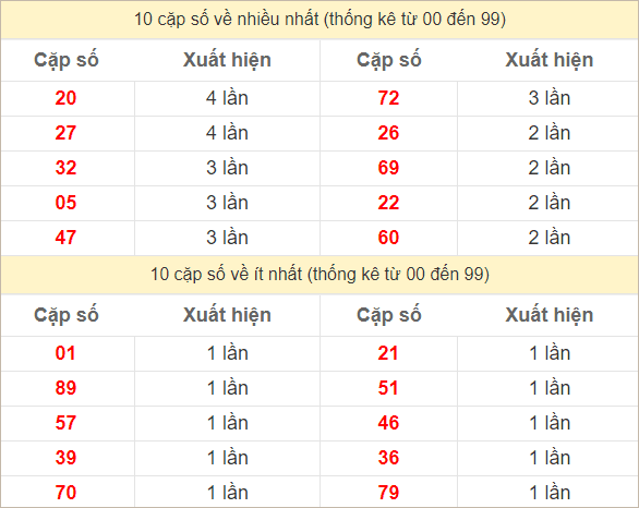 Hai số cuối đặc biệt về nhiều nhất và ít nhất