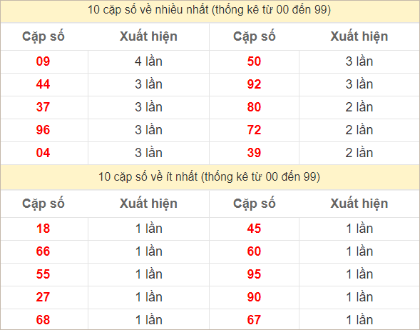 2 số cuối giải đặc biệt về nhiều nhất, ít nhất