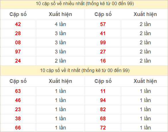 Hai số cuối giải đặc biệt về nhiều nhất và ít nhất