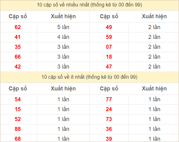 2 số cuối giải đặc biệt về nhiều nhất và ít nhất