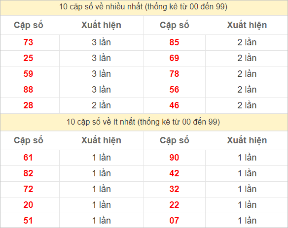 Hai số cuối giải đặc biệt về nhiều nhất và ít nhất