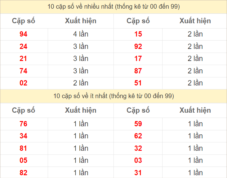 Hai số cuối giải đặc biệt về nhiều nhất và ít nhất