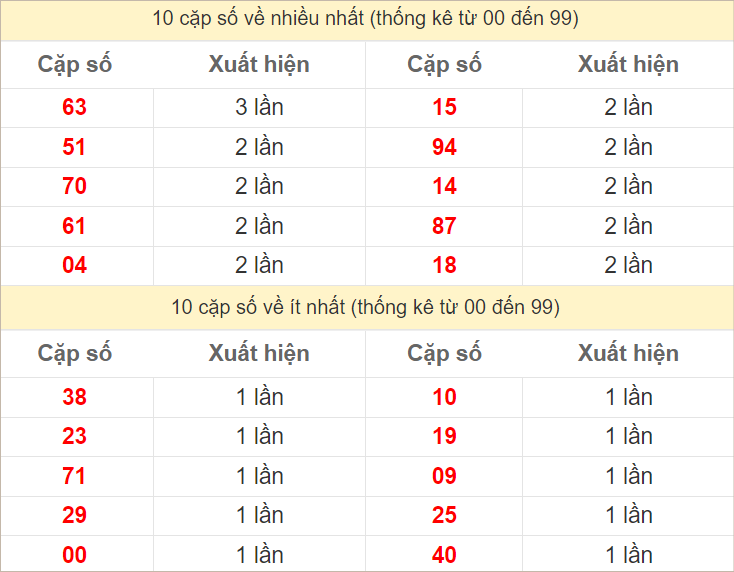 Hai số cuối giải đặc biệt về nhiều nhất và ít nhất