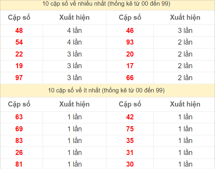 Hai số cuối giải đặc biệt về nhiều nhất và ít nhất