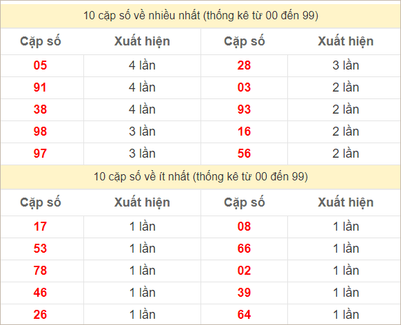 Hai số cuối giải đặc biệt về nhiều nhất và ít nhất