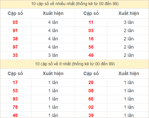 Hai số cuối giải đặc biệt về nhiều nhất và ít nhất