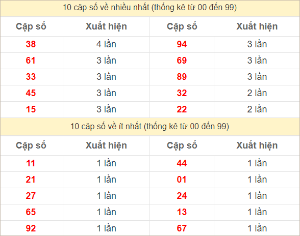 Hai số cuối giải đặc biệt về nhiều nhất và ít nhất