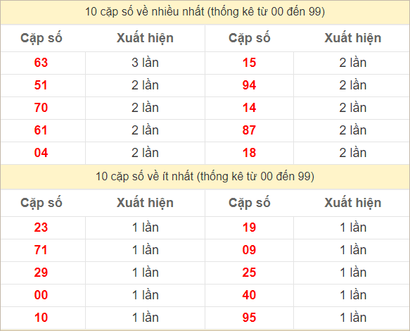 Hai số cuối đặc biệt về nhiều nhất và ít nhất