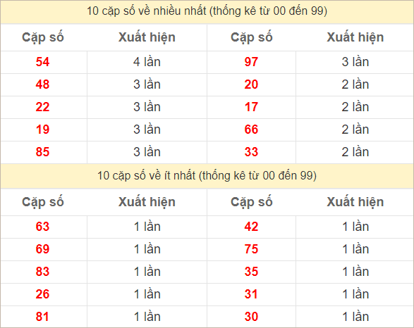 Hai số cuối giải đặc biệt về nhiều nhất và ít nhất