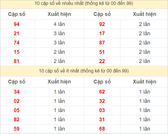 Hai số cuối giải đặc biệt về nhiều nhất và ít nhất