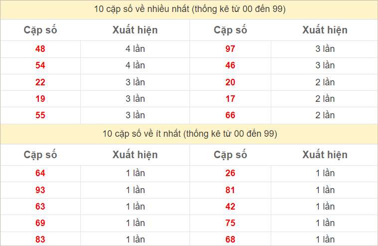 Hai số cuối giải đặc biệt về nhiều nhất và ít nhất