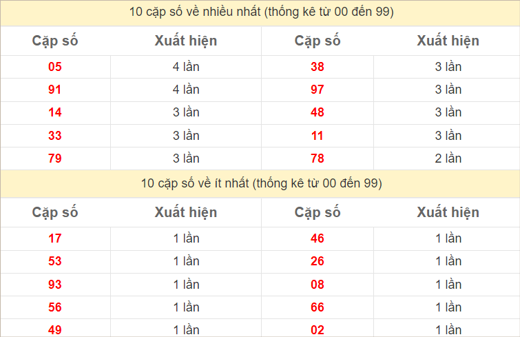 Hai số cuối giải đặc biệt về nhiều nhất và ít nhất