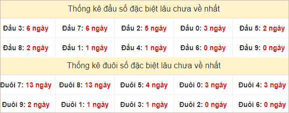 Đầu, đuôi GĐB miền Nam thứ 6 lâu chưa về