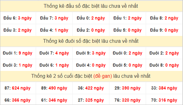 Đầu, đuôi GĐB miền Nam thứ 2 lâu chưa về