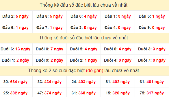 Đầu, đuôi giải đặc biệt lâu chưa về