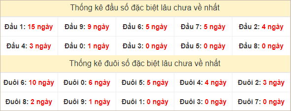 Đầu, đuôi GĐB miền Trung chủ nhật lâu chưa về