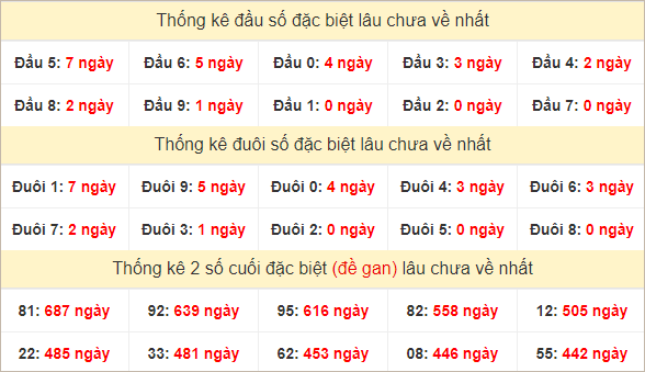 Đầu, đuôi GĐB miền Trung thứ 2 lâu chưa về