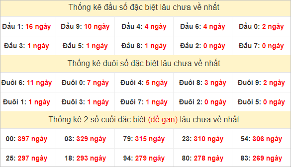 Đầu, đuôi GĐB miền Trung chủ nhật lâu chưa về