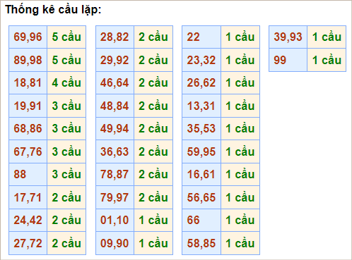 Bảng cầu lặp hôm nay - Cầu về cả cặp