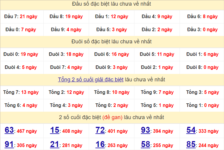 Thống kê đầu, đuôi giải đặc biệt lâu chưa về