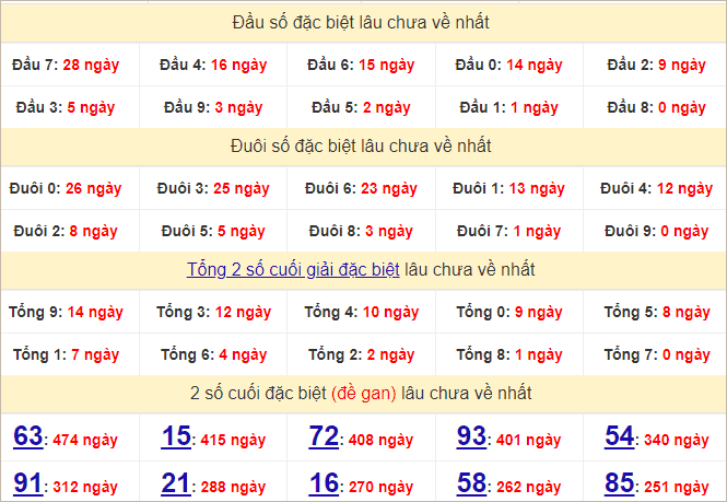 Thống kê đầu, đuôi giải đặc biệt lâu chưa về