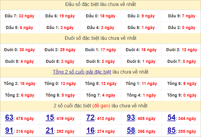 Thống kê đầu, đuôi giải đặc biệt lâu chưa về